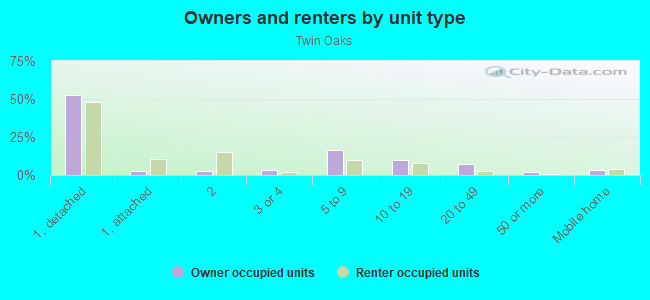 Owners and renters by unit type