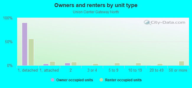 Owners and renters by unit type