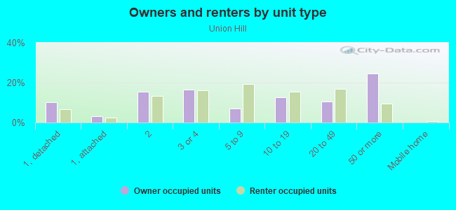 Owners and renters by unit type