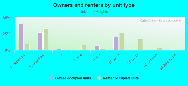 Owners and renters by unit type