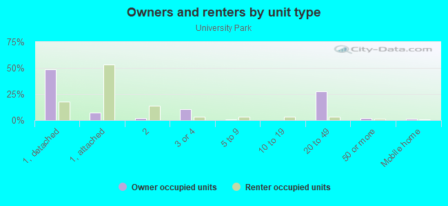 Owners and renters by unit type