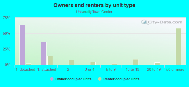 Owners and renters by unit type