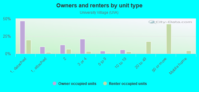 Owners and renters by unit type