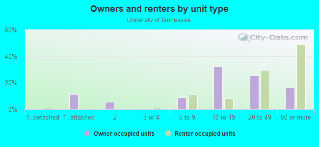 Owners and renters by unit type