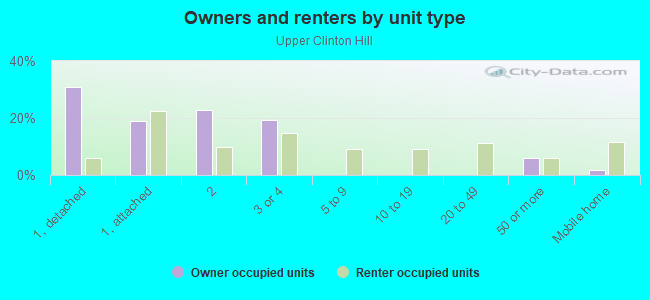 Owners and renters by unit type