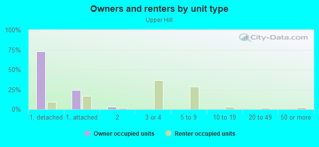 Owners and renters by unit type