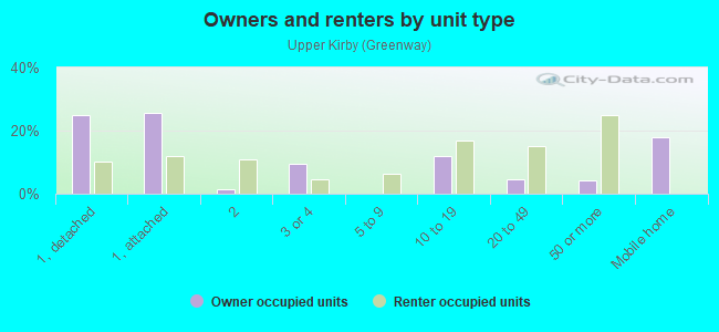 Owners and renters by unit type