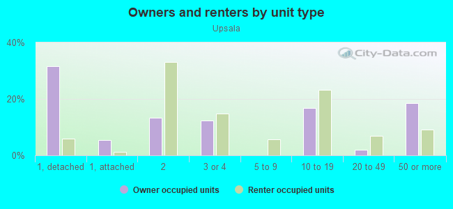 Owners and renters by unit type