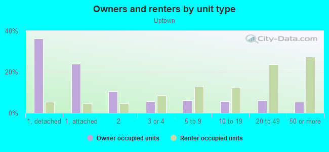 Owners and renters by unit type