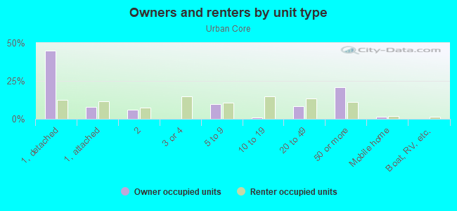 Owners and renters by unit type