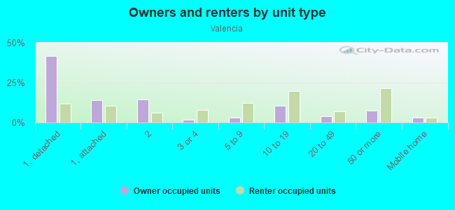 Owners and renters by unit type