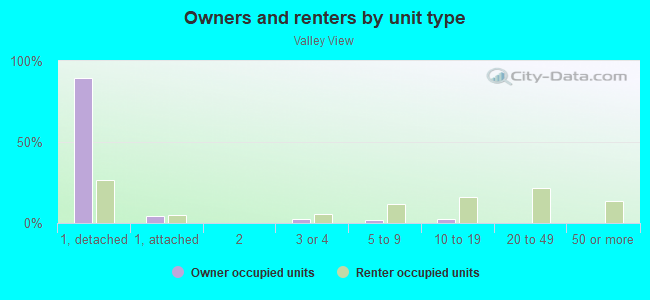 Owners and renters by unit type