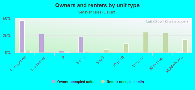 Owners and renters by unit type