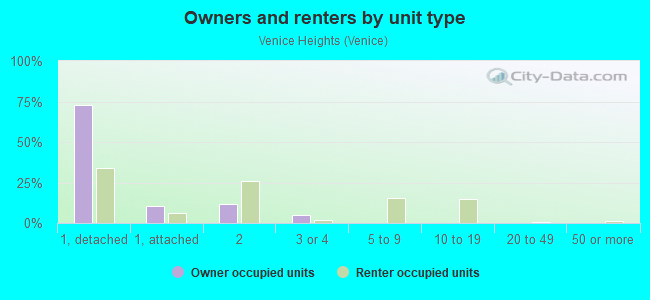 Owners and renters by unit type