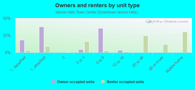 Owners and renters by unit type