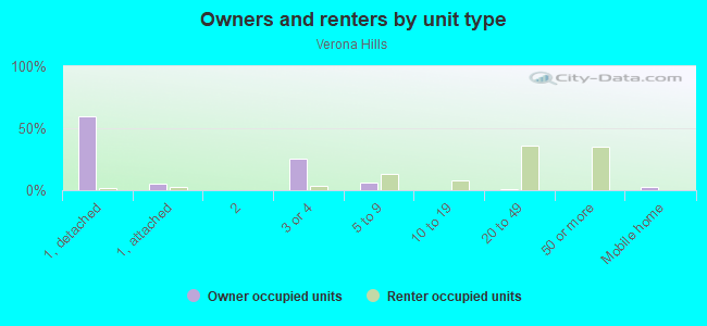 Owners and renters by unit type