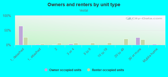 Owners and renters by unit type