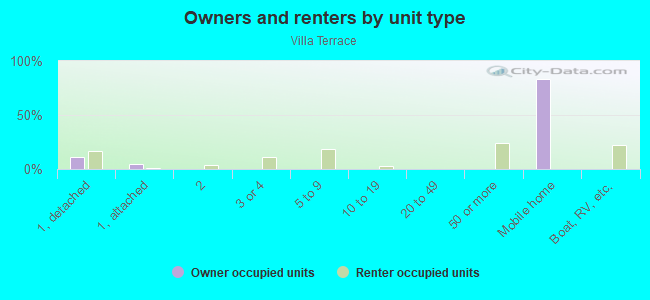 Owners and renters by unit type