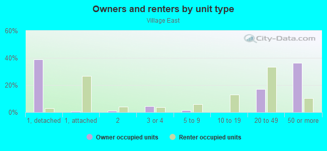 Owners and renters by unit type