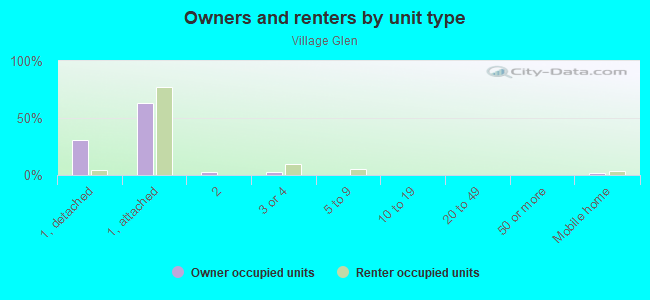 Owners and renters by unit type