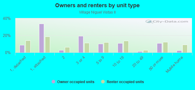 Owners and renters by unit type