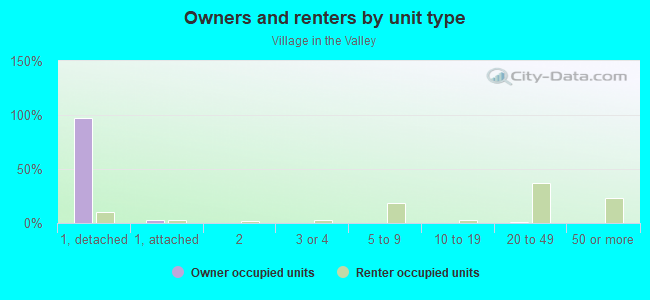 Owners and renters by unit type