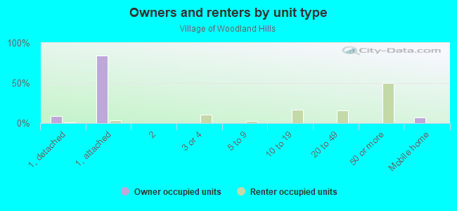 Owners and renters by unit type