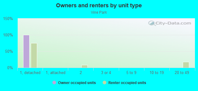 Owners and renters by unit type