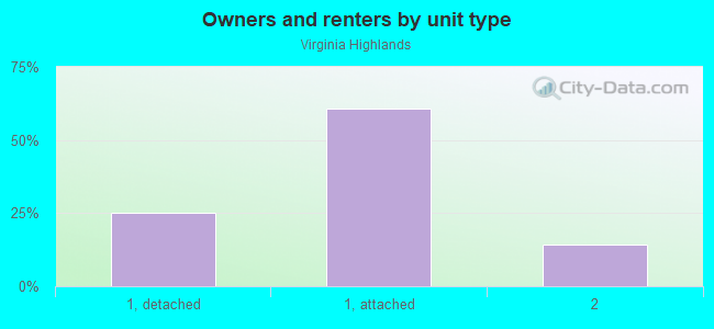 Owners and renters by unit type