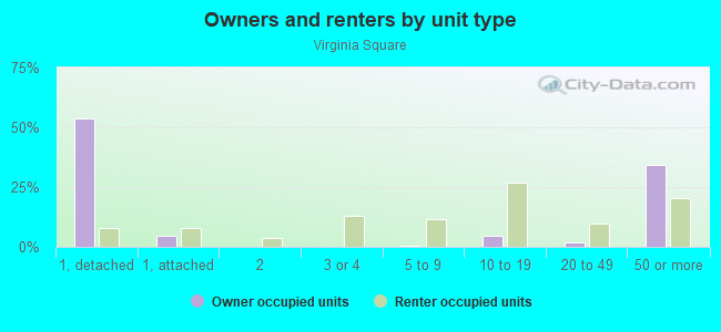 Owners and renters by unit type