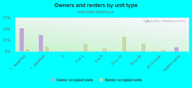 Owners and renters by unit type