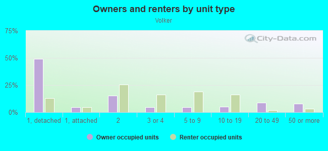 Owners and renters by unit type