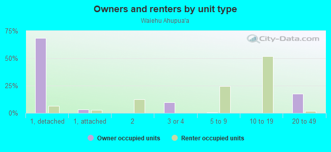 Owners and renters by unit type