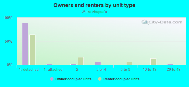 Owners and renters by unit type