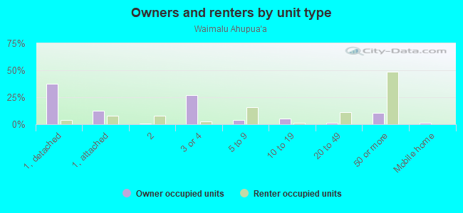 Owners and renters by unit type