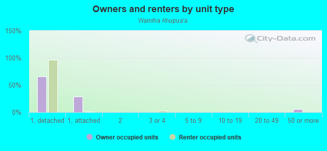 Owners and renters by unit type