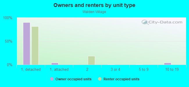 Owners and renters by unit type