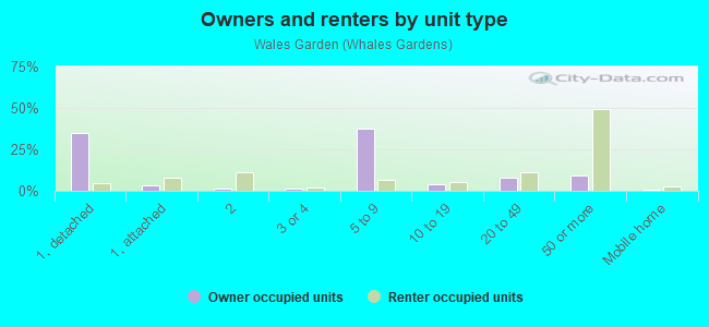 Owners and renters by unit type