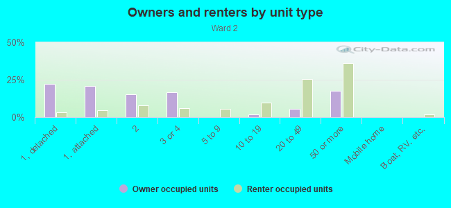 Owners and renters by unit type