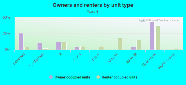 Owners and renters by unit type