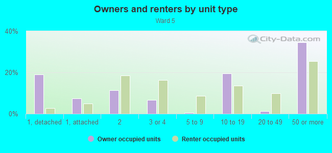 Owners and renters by unit type