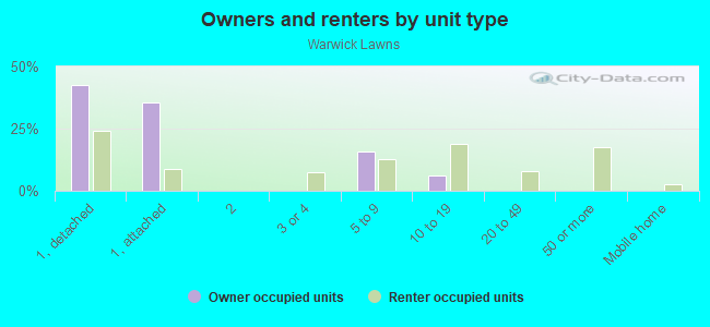 Owners and renters by unit type