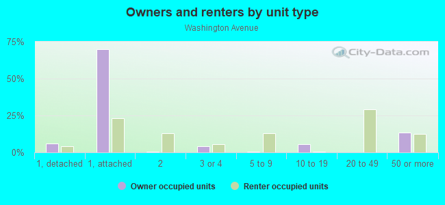 Owners and renters by unit type