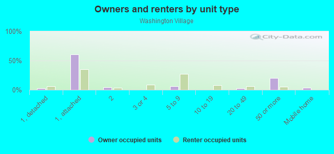 Owners and renters by unit type