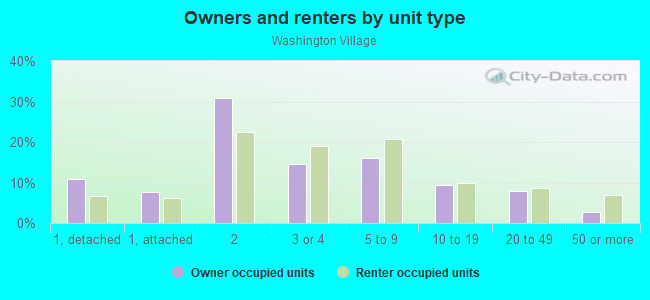 Owners and renters by unit type