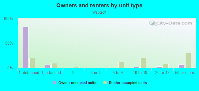 Owners and renters by unit type