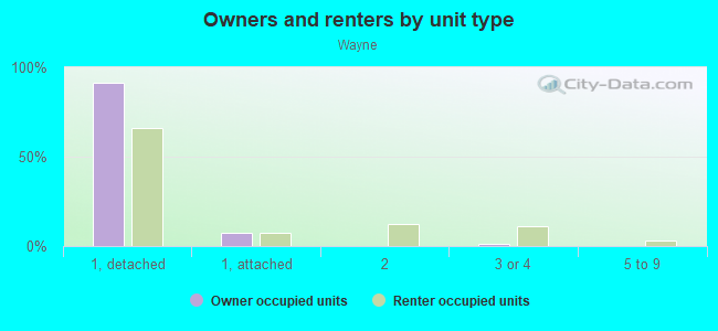 Owners and renters by unit type