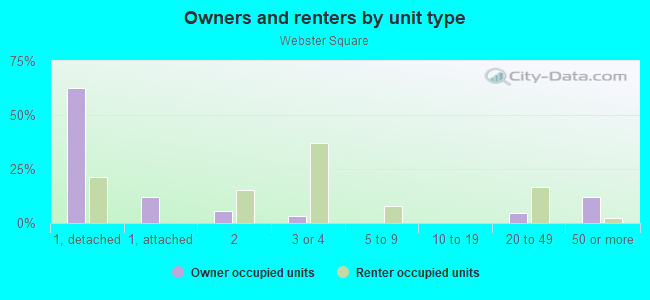 Owners and renters by unit type