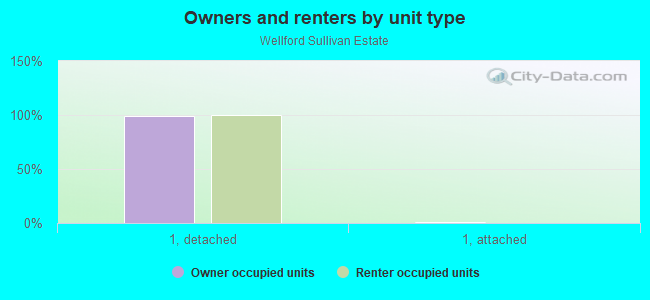 Owners and renters by unit type