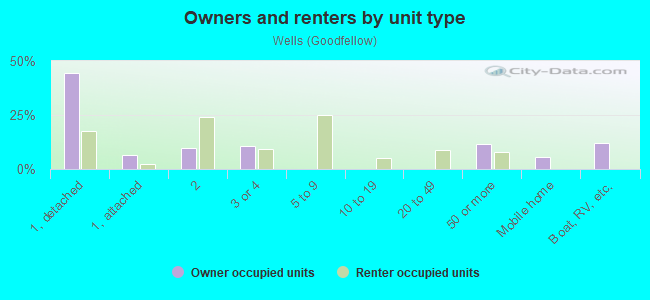 Owners and renters by unit type